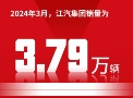 快讯丨江汽集团3月销量公布，一季度出口同比增长24.75%